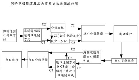 四角貿易流程圖|三角貿易、退運通關注意事項及辦理流程